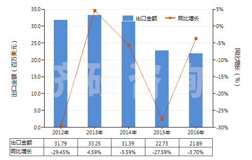 2012-2016年中國酯膠(HS38063000)出口總額及增速統(tǒng)計 2012-2016年中國酯膠(HS38063000)出口總額及增速統(tǒng)計